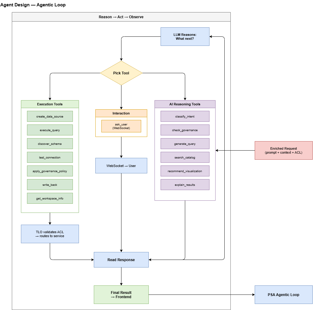 Agent Design Loop